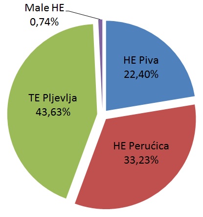 Učešće proizvodnje HE “Piva” u ukupnoj proizvodnji za 2014.